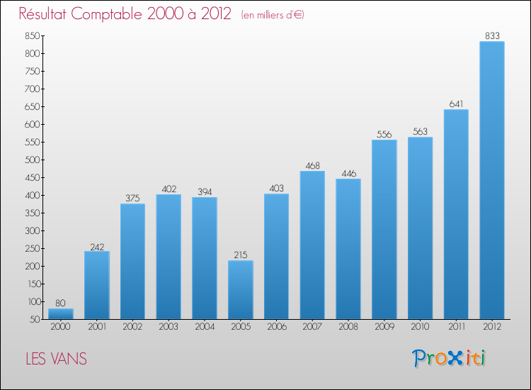 Evolution du résultat comptable pour la commune de LES VANS de 2000 à 2012 Evolution du résultat comptable pour LES VANS de 2000 à 2012