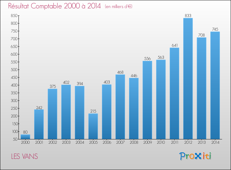 Evolution du résultat comptable pour la commune de LES VANS de 2000 à 2014 Evolution du résultat comptable pour LES VANS de 2000 à 2014