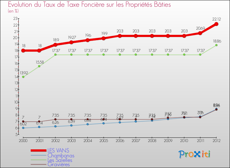 Evolution du taux de la taxe foncière sur le bati pour LES VANS et les communes proches de 2000 à 2012 Comparaison des taux de taxe foncière sur le bati pour LES VANS et les communes voisines de 2000 à 2012