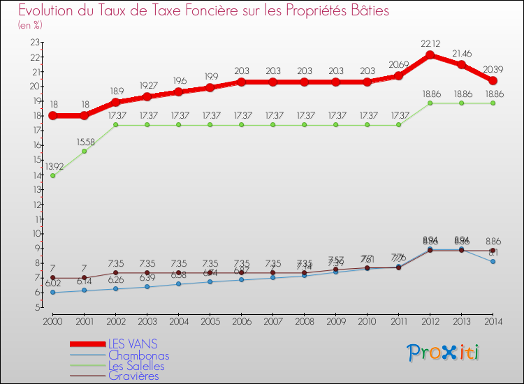 Evolution du taux de la taxe foncière sur le bati pour LES VANS et les communes proches de 2000 à 2014 Comparaison des taux de taxe foncière sur le bati pour LES VANS et les communes voisines de 2000 à 2014
