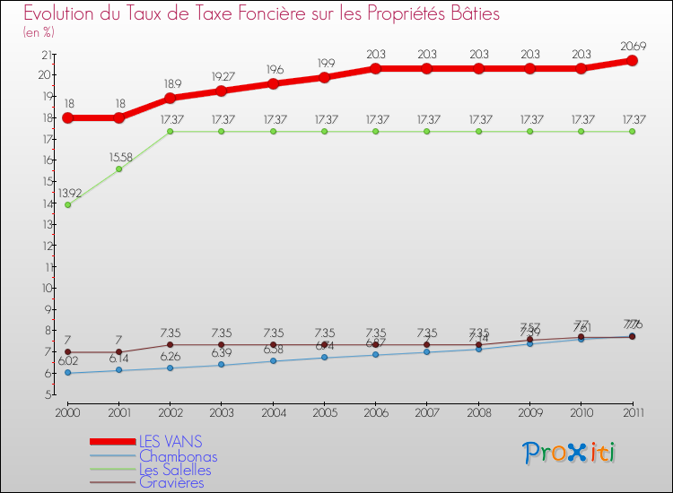 Evolution du taux de la taxe foncière sur le bati pour LES VANS et les communes proches Comparaison des taux de taxe foncière sur le bati pour LES VANS et les communes voisines