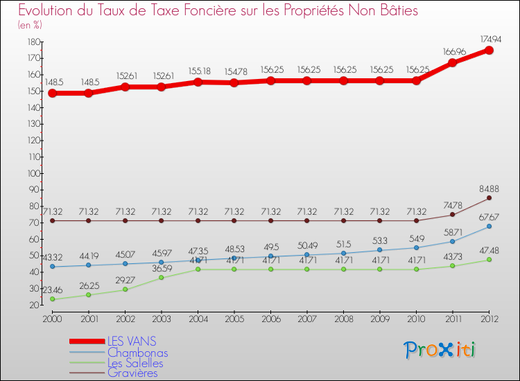 Evolution du taux de la taxe foncière sur les immeubles et terrains non batis pour LES VANS et les communes proches de 2000 à 2012 Comparaison des taux de la taxe foncière sur les immeubles et terrains non batis pour LES VANS et les communes voisines de 2000 à 2012