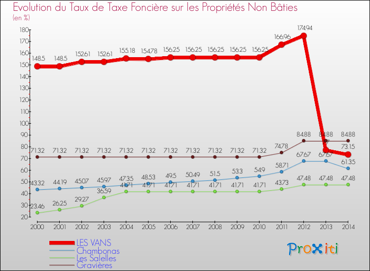 Evolution du taux de la taxe foncière sur les immeubles et terrains non batis pour LES VANS et les communes proches de 2000 à 2014 Comparaison des taux de la taxe foncière sur les immeubles et terrains non batis pour LES VANS et les communes voisines de 2000 à 2014