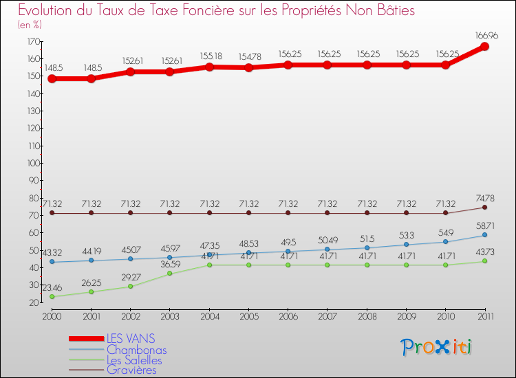 Evolution du taux de la taxe foncière sur les immeubles et terrains non batis pour LES VANS et les communes proches Comparaison des taux de la taxe foncière sur les immeubles et terrains non batis pour LES VANS et les communes voisines