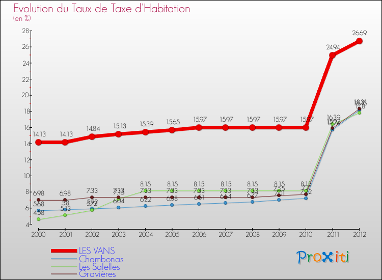 Evolution du taux de la taxe d'habitation pour LES VANS et les communes proches Comparaison des taux de la taxe d'habitation pour LES VANS et les communes voisines