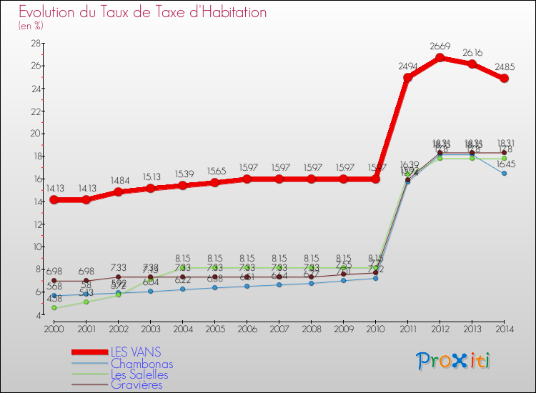 Evolution du taux de la taxe d'habitation pour LES VANS et les communes proches de 2000 à 2014 Comparaison des taux de la taxe d'habitation pour LES VANS et les communes voisines de 2000 à 2014