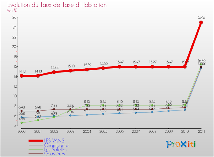 Evolution du taux de la taxe d'habitation pour LES VANS et les communes proches Comparaison des taux de la taxe d'habitation pour LES VANS et les communes voisines