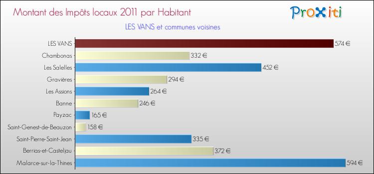 Montant des impôts locaux par Habitant pour LES VANS et les communes proches Comparaison des impôts locaux par habitant pour LES VANS et les communes voisines