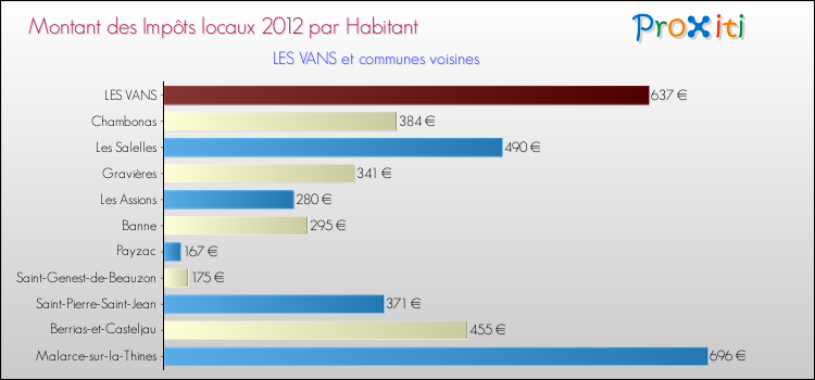Montant des impôts locaux par Habitant pour LES VANS et les communes proches Comparaison des impôts locaux par habitant pour LES VANS et les communes voisines