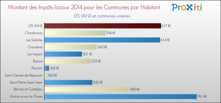 Montant des impôts locaux par Habitant pour LES VANS et les communes proches en 2014 Comparaison des impôts locaux par habitant pour LES VANS et les communes voisines en 2014