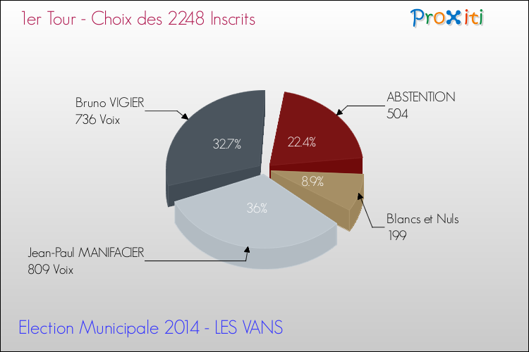Résultats par rapport aux inscrits au 1er Tour des Elections Municipales 2014 de la commune de LES VANS Elections Municipales 2014 - Résultats par rapport aux inscrits au 1er Tour pour la commune de LES VANS