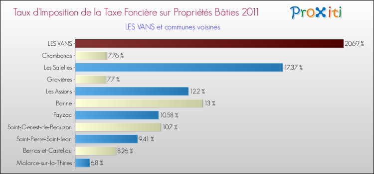 Taux d'imposition de la taxe foncière sur le bati 2011 pour LES VANS et les communes proches Comparaison des taux d'imposition de la taxe foncière sur le bati 2011 pour LES VANS et les communes voisines