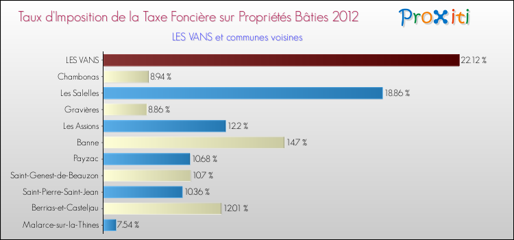 Taux d'imposition de la taxe foncière sur le bati 2012 pour LES VANS et les communes proches Comparaison des taux d'imposition de la taxe foncière sur le bati 2012 pour LES VANS et les communes voisines
