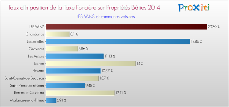 Taux d'imposition de la taxe foncière sur le bati 2014 pour LES VANS et les communes proches Comparaison des taux d'imposition de la taxe foncière sur le bati 2014 pour LES VANS et les communes voisines