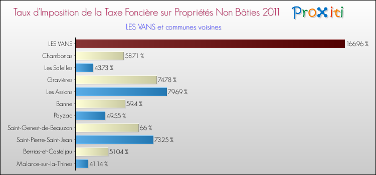Taux d'imposition de la taxe foncière sur les immeubles et terrains non batis 2011 pour LES VANS et les communes proches Comparaison des taux d'imposition de la taxe foncière sur les immeubles et terrains non batis 2011 pour LES VANS et les communes voisines