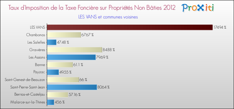 Taux d'imposition de la taxe foncière sur les immeubles et terrains non batis 2012 pour LES VANS et les communes proches Comparaison des taux d'imposition de la taxe foncière sur les immeubles et terrains non batis 2012 pour LES VANS et les communes voisines
