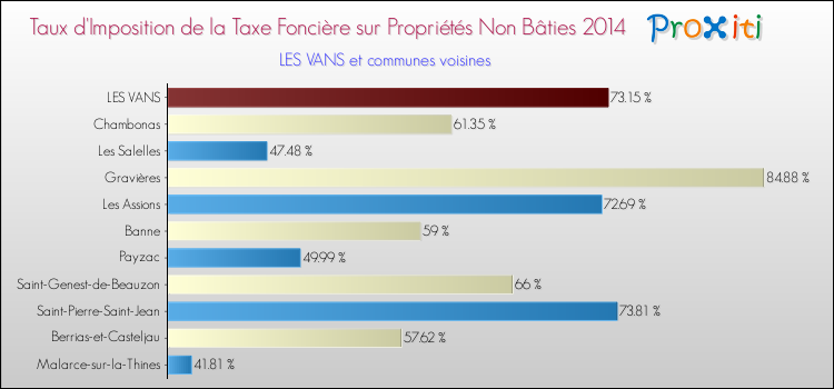 Taux d'imposition de la taxe foncière sur les immeubles et terrains non batis 2014 pour LES VANS et les communes proches Comparaison des taux d'imposition de la taxe foncière sur les immeubles et terrains non batis 2014 pour LES VANS et les communes voisines