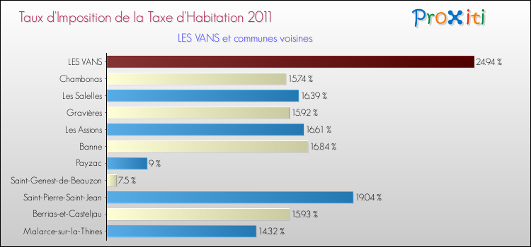 Taux d'imposition de la taxe d'habitation 2011 pour LES VANS et les communes proches Comparaison des taux d'imposition de la taxe d'habitation 2011 pour LES VANS et les communes voisines