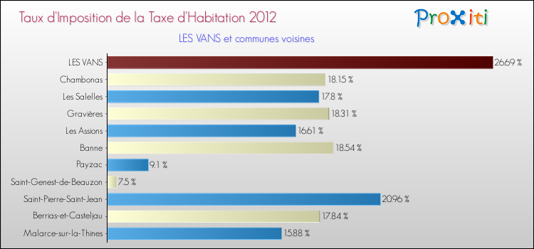 Taux d'imposition de la taxe d'habitation 2012 pour LES VANS et les communes proches Comparaison des taux d'imposition de la taxe d'habitation 2012 pour LES VANS et les communes voisines