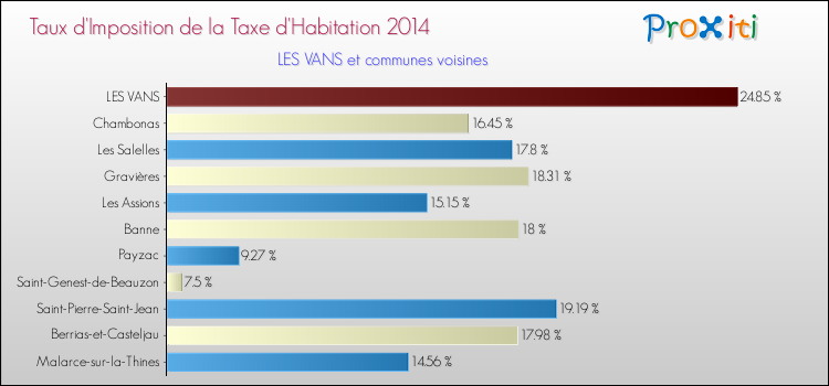 Taux d'imposition de la taxe d'habitation 2014 pour LES VANS et les communes proches Comparaison des taux d'imposition de la taxe d'habitation 2014 pour LES VANS et les communes voisines