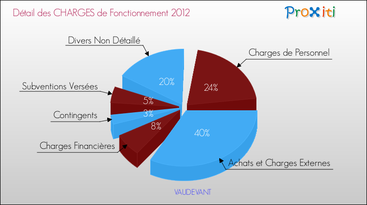 Décomposition des Charges de Fonctionnement 2012 de la commune de VAUDEVANT Charges de Fonctionnement 2012 pour la commune de VAUDEVANT