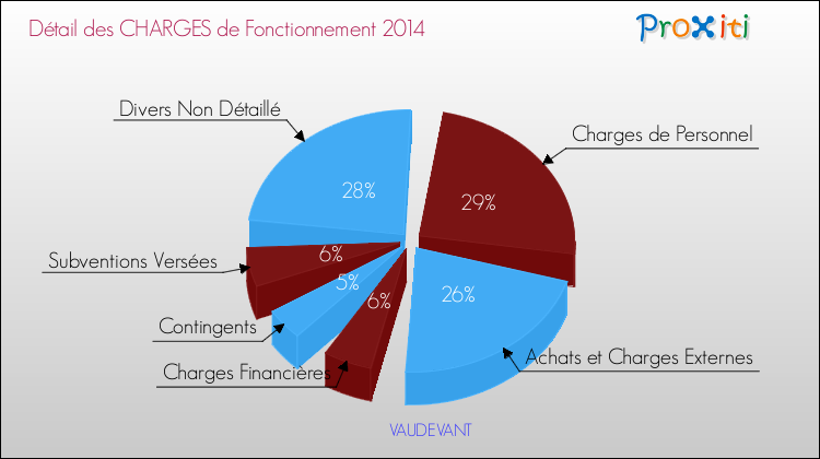 Décomposition des Charges de Fonctionnement 2014 de la commune de VAUDEVANT Charges de Fonctionnement 2014 pour la commune de VAUDEVANT