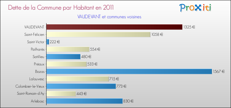 Dette par habitant de la commune en 2011 pour VAUDEVANT et les communes proches Comparaison de la dette par habitant de la commune en 2011 pour VAUDEVANT et les communes voisines
