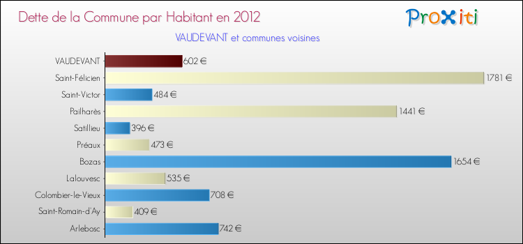 Dette par habitant de la commune en 2012 pour VAUDEVANT et les communes proches Comparaison de la dette par habitant de la commune en 2012 pour VAUDEVANT et les communes voisines