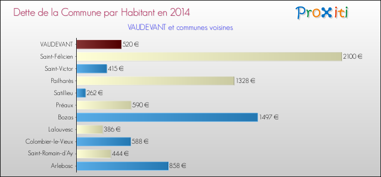 Dette par habitant de la commune en 2014 pour VAUDEVANT et les communes proches Comparaison de la dette par habitant de la commune en 2014 pour VAUDEVANT et les communes voisines