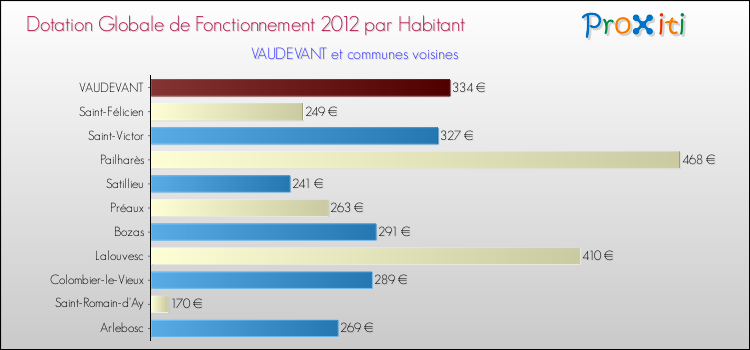 Montant des dotations globales de fonctionnement DGF par Habitant pour VAUDEVANT et les communes proches Comparaison des des dotations globales de fonctionnement DGF par habitant pour VAUDEVANT et les communes voisines