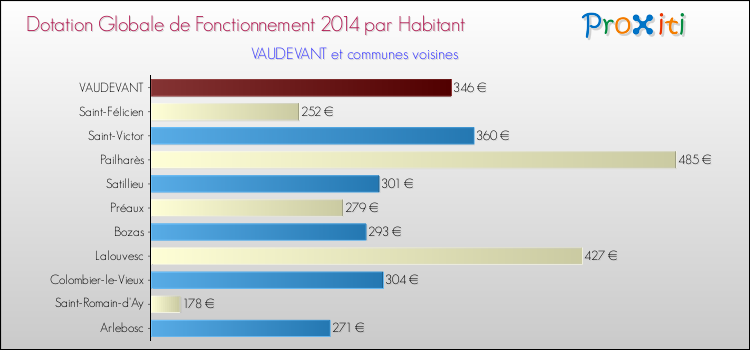 Montant des dotations globales de fonctionnement DGF par Habitant pour VAUDEVANT et les communes proches en 2014. Comparaison des des dotations globales de fonctionnement DGF par habitant pour VAUDEVANT et les communes voisines en 2014.