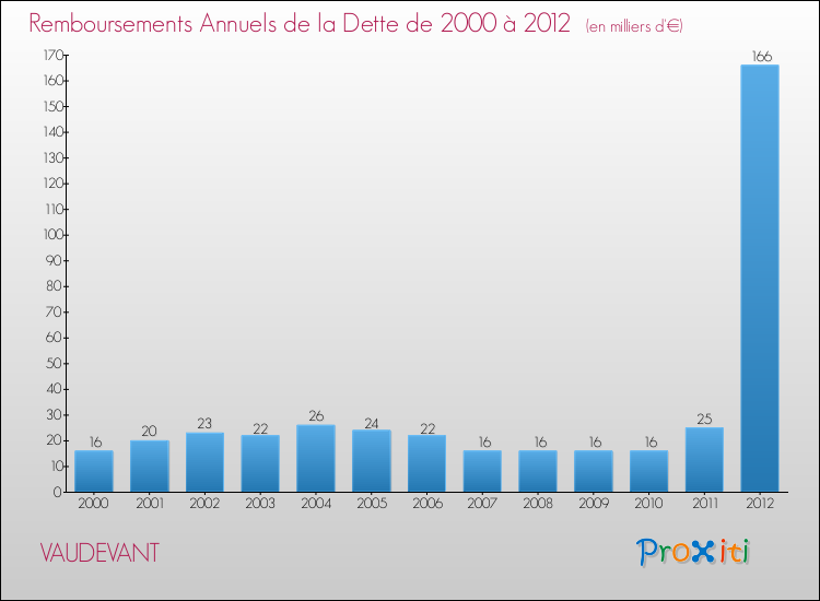 Evolution de l'annuité de la dette pour la commune de VAUDEVANT de 2000 à 2012 Annuités de la dette pour VAUDEVANT de 2000 à 2012