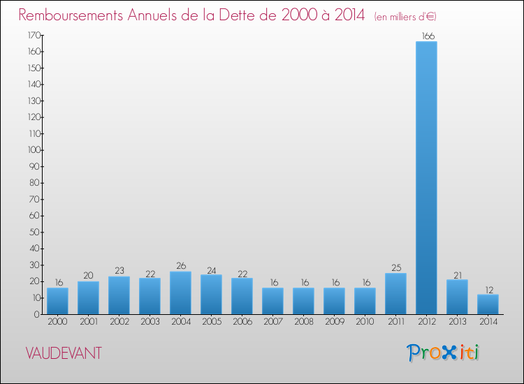 Evolution de l'annuité de la dette pour la commune de VAUDEVANT de 2000 à 2014 Annuités de la dette pour VAUDEVANT de 2000 à 2014