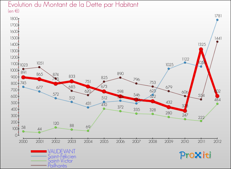 Evolution de la dette par habitant pour la commune de VAUDEVANT et les communes proches de 2000 à 2012 Comparaison de la dette par habitant pour VAUDEVANT et les communes voisines de 2000 à 2012