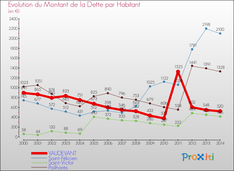Evolution de la dette par habitant pour la commune de VAUDEVANT et les communes proches de 2000 à 2014 Comparaison de la dette par habitant pour VAUDEVANT et les communes voisines de 2000 à 2014