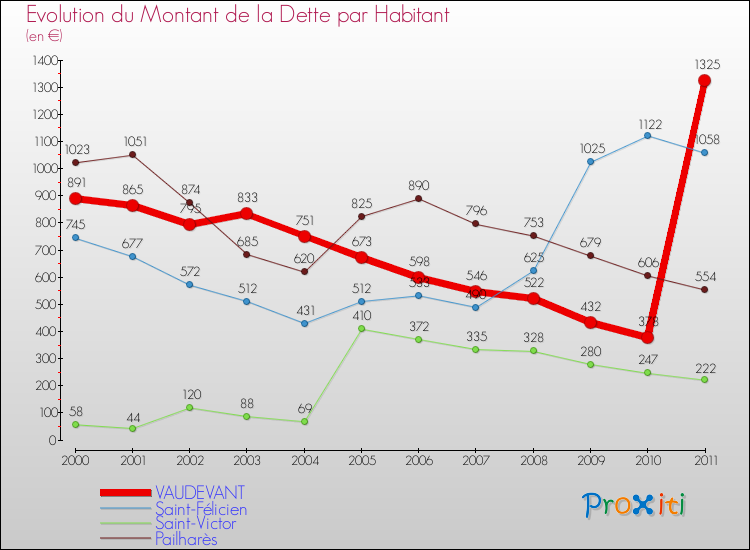 Evolution de la dette par habitant pour la commune de VAUDEVANT et les communes proches Comparaison de la dette par habitant pour VAUDEVANT et les communes voisines