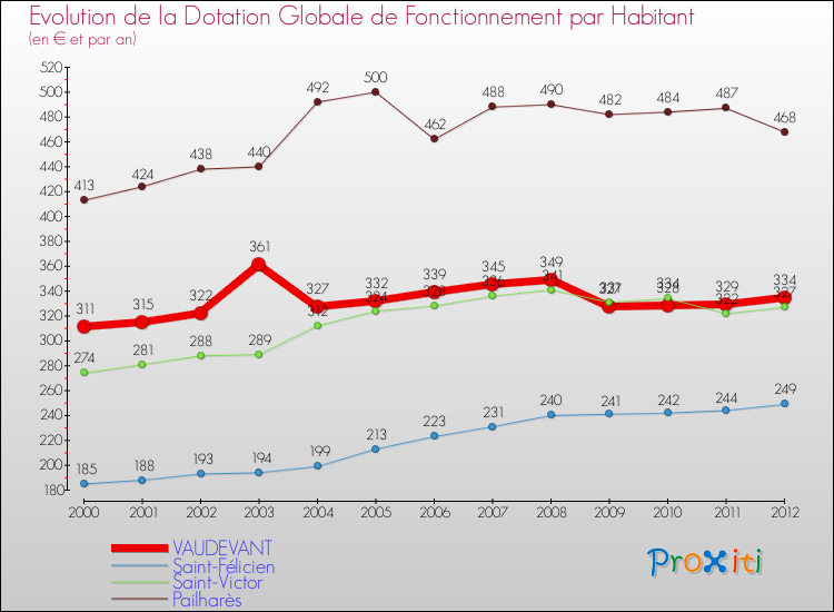 Evolution et montant de la dotation globale de fonctionnement par Habitant pour VAUDEVANT et les communes proches Comparaison des dotations globales de fonctionnement par habitant pour VAUDEVANT et les communes voisines