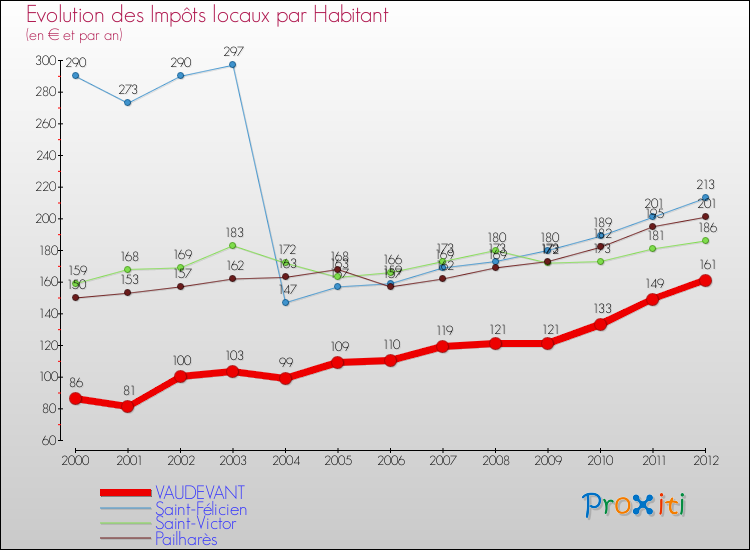 Evolution et montant des impôts locaux par Habitant pour VAUDEVANT et les communes proches Comparaison des impôts locaux par habitant pour VAUDEVANT et les communes voisines