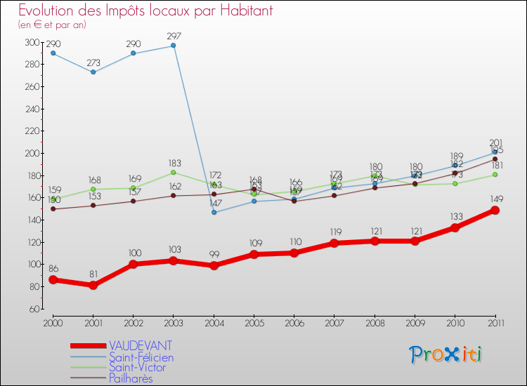 Evolution et montant des impôts locaux par Habitant pour VAUDEVANT et les communes proches Comparaison des impôts locaux par habitant pour VAUDEVANT et les communes voisines