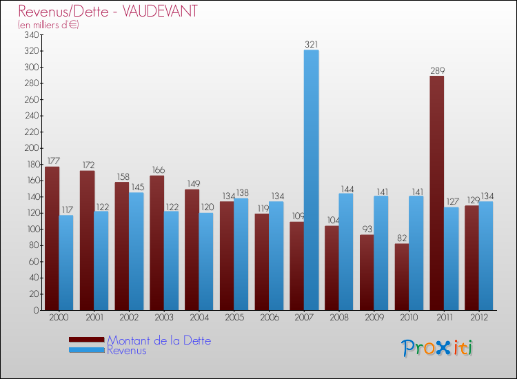 Evolution comparée de la dette et des revenus pour la commune de VAUDEVANT de 2000 à 2012 Comparaison de la dette et des revenus pour VAUDEVANT de 2000 à 2012
