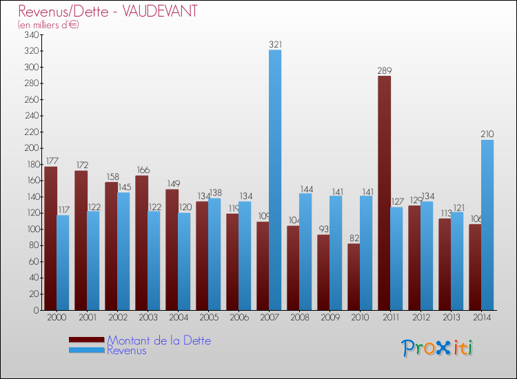 Evolution comparée de la dette et des revenus pour la commune de VAUDEVANT de 2000 à 2014 Comparaison de la dette et des revenus pour VAUDEVANT de 2000 à 2014