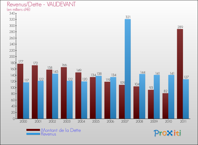 Evolution comparée de la dette et des revenus pour la commune de VAUDEVANT de 2000 à 2011 Comparaison de la dette et des revenus pour VAUDEVANT de 2000 à 2011
