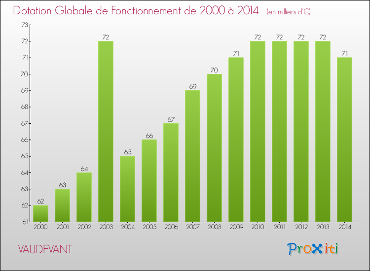Evolution du montant de la Dotation Globale de Fonctionnement pour la commune de VAUDEVANT de 2000 à 2014 Evolution du montant de la Dotation Globale de Fonctionnement pour VAUDEVANT de 2000 à 2014