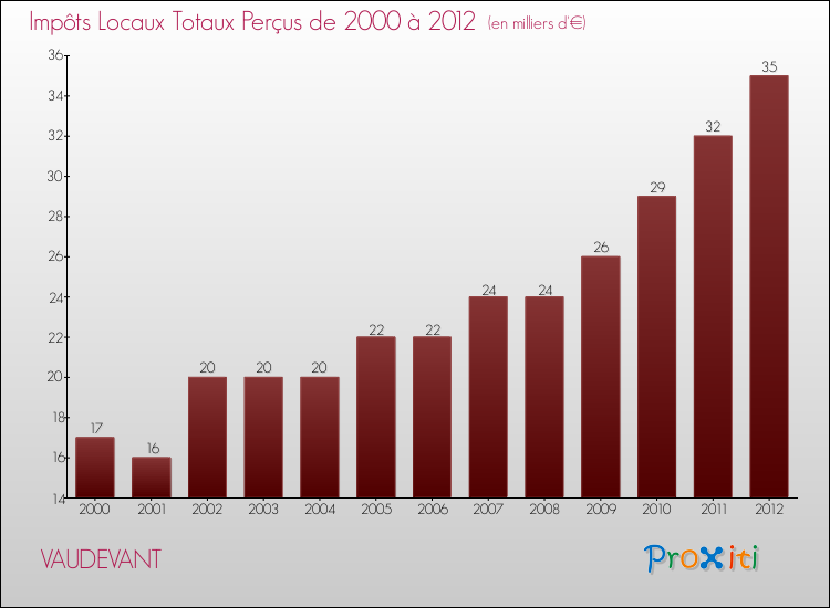 Evolution des Impôts Locaux pour la commune de VAUDEVANT de 2000 à 2012 Evolution des Impôts Locaux pour VAUDEVANT de 2000 à 2012