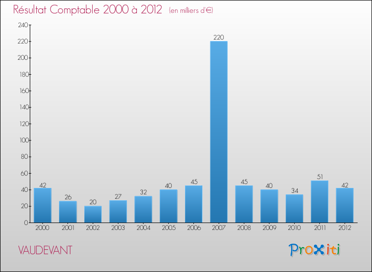 Evolution du résultat comptable pour la commune de VAUDEVANT de 2000 à 2012 Evolution du résultat comptable pour VAUDEVANT de 2000 à 2012