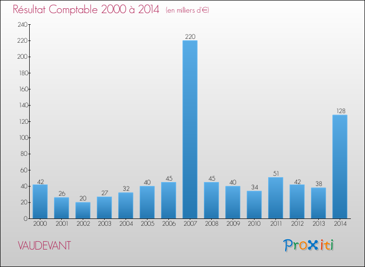 Evolution du résultat comptable pour la commune de VAUDEVANT de 2000 à 2014 Evolution du résultat comptable pour VAUDEVANT de 2000 à 2014