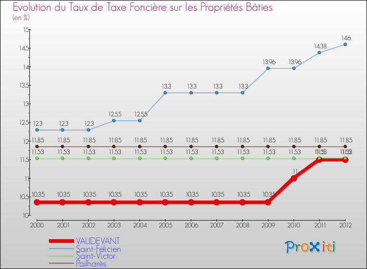 Evolution du taux de la taxe foncière sur le bati pour VAUDEVANT et les communes proches de 2000 à 2012 Comparaison des taux de taxe foncière sur le bati pour VAUDEVANT et les communes voisines de 2000 à 2012