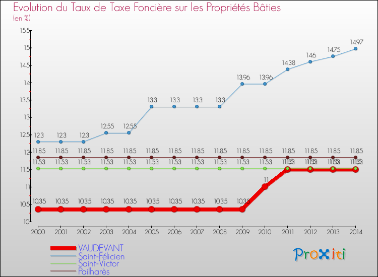 Evolution du taux de la taxe foncière sur le bati pour VAUDEVANT et les communes proches de 2000 à 2014 Comparaison des taux de taxe foncière sur le bati pour VAUDEVANT et les communes voisines de 2000 à 2014