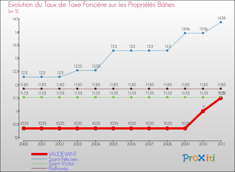 Evolution du taux de la taxe foncière sur le bati pour VAUDEVANT et les communes proches Comparaison des taux de taxe foncière sur le bati pour VAUDEVANT et les communes voisines