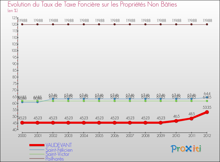 Evolution du taux de la taxe foncière sur les immeubles et terrains non batis pour VAUDEVANT et les communes proches de 2000 à 2012 Comparaison des taux de la taxe foncière sur les immeubles et terrains non batis pour VAUDEVANT et les communes voisines de 2000 à 2012